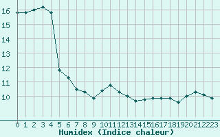 Courbe de l'humidex pour Crozon (29)