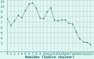 Courbe de l'humidex pour Lignerolles (03)