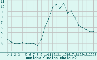 Courbe de l'humidex pour Monts-sur-Guesnes (86)