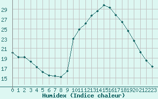 Courbe de l'humidex pour Thoiras (30)