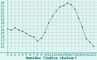 Courbe de l'humidex pour Saint-Nazaire-d'Aude (11)