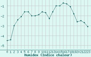 Courbe de l'humidex pour Les crins - Nivose (38)