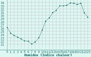 Courbe de l'humidex pour Ciudad Real (Esp)