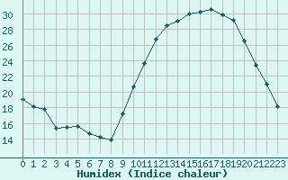 Courbe de l'humidex pour Chteaudun (28)