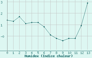 Courbe de l'humidex pour Pinsot (38)