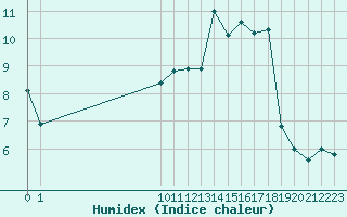 Courbe de l'humidex pour San Chierlo (It)