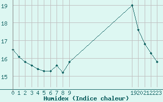 Courbe de l'humidex pour Cambrai / Epinoy (62)