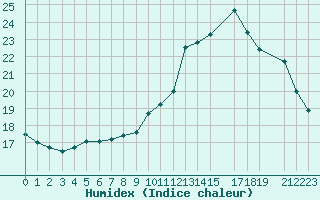 Courbe de l'humidex pour Cap de la Hague (50)