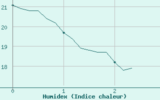 Courbe de l'humidex pour Horrues (Be)