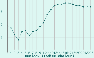 Courbe de l'humidex pour Paris - Montsouris (75)