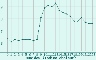 Courbe de l'humidex pour Saint-Laurent-du-Pont (38)