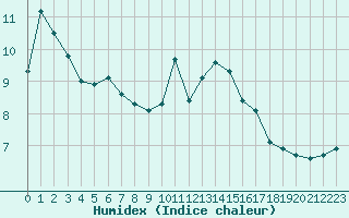Courbe de l'humidex pour Carrion de Calatrava (Esp)