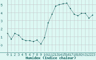 Courbe de l'humidex pour Izegem (Be)