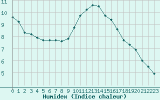 Courbe de l'humidex pour Six-Fours (83)