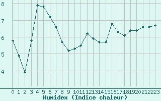 Courbe de l'humidex pour Saint-Julien-en-Quint (26)