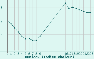 Courbe de l'humidex pour Saint-Philbert-sur-Risle (27)