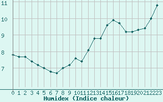 Courbe de l'humidex pour Renwez (08)