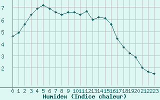 Courbe de l'humidex pour Fameck (57)