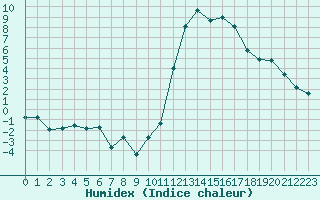 Courbe de l'humidex pour Avila - La Colilla (Esp)