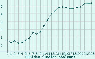 Courbe de l'humidex pour Beerse (Be)