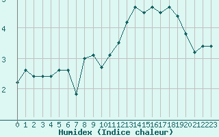 Courbe de l'humidex pour Laqueuille (63)