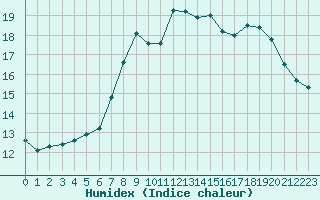 Courbe de l'humidex pour Dunkerque (59)