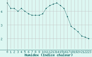 Courbe de l'humidex pour Herserange (54)