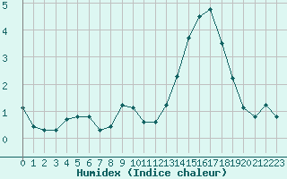 Courbe de l'humidex pour Lorient (56)