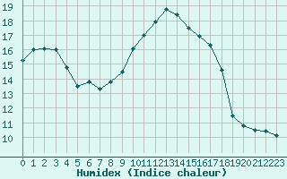 Courbe de l'humidex pour Nice (06)