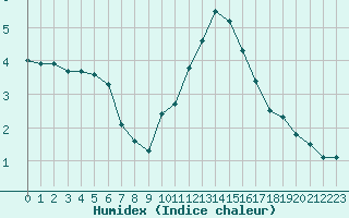 Courbe de l'humidex pour Cap Gris-Nez (62)