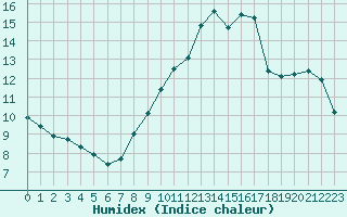 Courbe de l'humidex pour Galibier - Nivose (05)