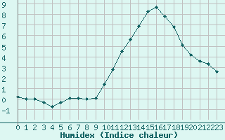 Courbe de l'humidex pour Thoiras (30)