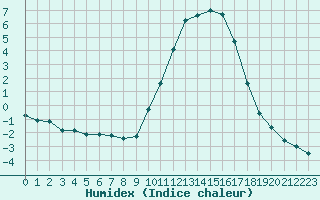 Courbe de l'humidex pour Embrun (05)