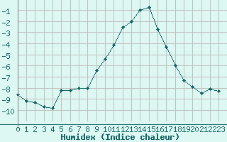 Courbe de l'humidex pour Col Agnel - Nivose (05)