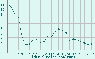 Courbe de l'humidex pour Grande Parei - Nivose (73)