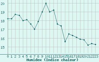 Courbe de l'humidex pour Saint-Georges-d'Oleron (17)