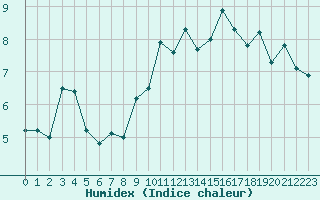 Courbe de l'humidex pour Orcires - Nivose (05)