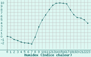 Courbe de l'humidex pour Christnach (Lu)