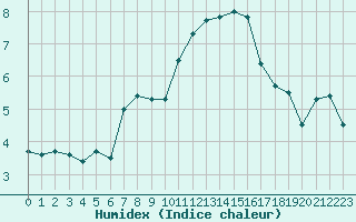 Courbe de l'humidex pour La Meije - Nivose (05)