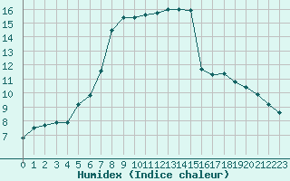 Courbe de l'humidex pour Pontoise - Cormeilles (95)