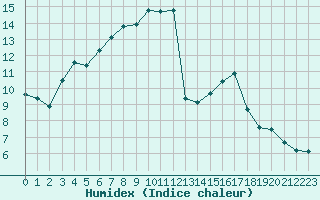 Courbe de l'humidex pour Nris-les-Bains (03)