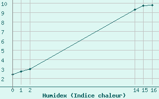 Courbe de l'humidex pour Bouligny (55)