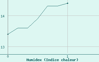 Courbe de l'humidex pour Jan (Esp)