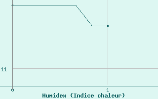 Courbe de l'humidex pour Hendaye - Domaine d'Abbadia (64)