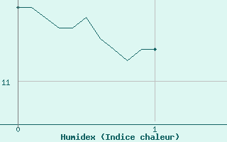 Courbe de l'humidex pour Embrun (05)