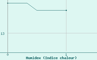 Courbe de l'humidex pour Evergem (Be)