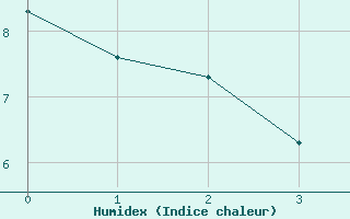 Courbe de l'humidex pour Boulaide (Lux)