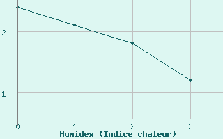 Courbe de l'humidex pour Boulaide (Lux)