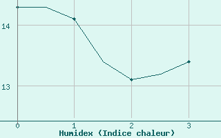 Courbe de l'humidex pour Villefontaine (38)