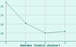 Courbe de l'humidex pour Dolembreux (Be)